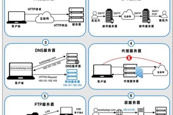 服务器类型详解-后浪派