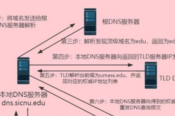 根服务器工作原理详解-后浪派