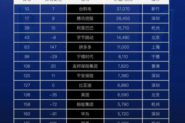 互联网公司前百强深度解析，华为领跑，阿里巴巴与腾讯等巨头齐上榜-后浪派