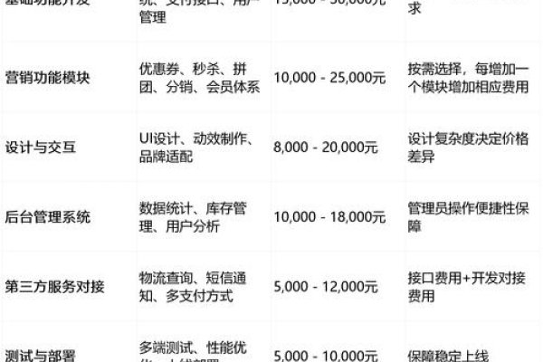 开发一个平台所需资金概览，符合您提供的内容要求，直接概括了文章的主题。-后浪派