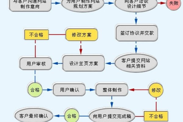宁波网站建设流程图详解-后浪派