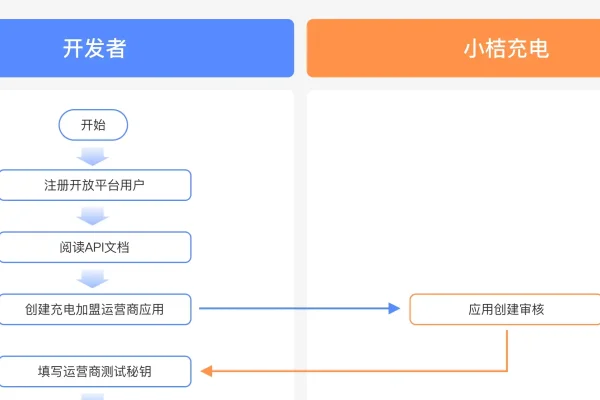 平台开发者注册流程与权限申请指南-后浪派