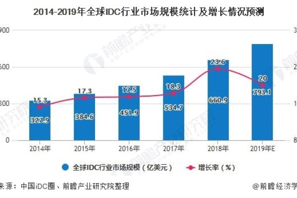 全球IDC市场规模及专业服务商发展前景展望-后浪派