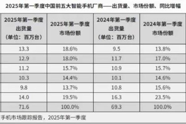 全球IDC市场格局变化，Redmi登顶，华为、苹果表现强劲-后浪派