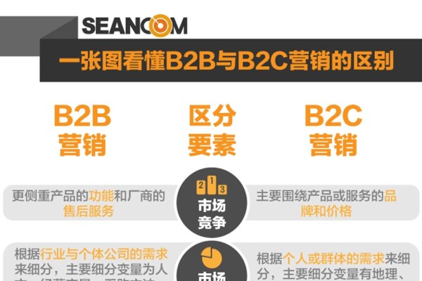 企业网站类型概览，B2B、B2C与C2C及其特点-后浪派
