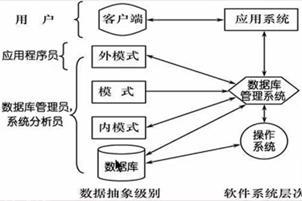 数据库软件定义与作用，数据管理、应用系统与工具简介-后浪派