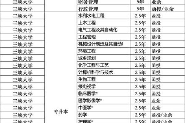 三峡大学专业代码及自学网站资源汇总-后浪派