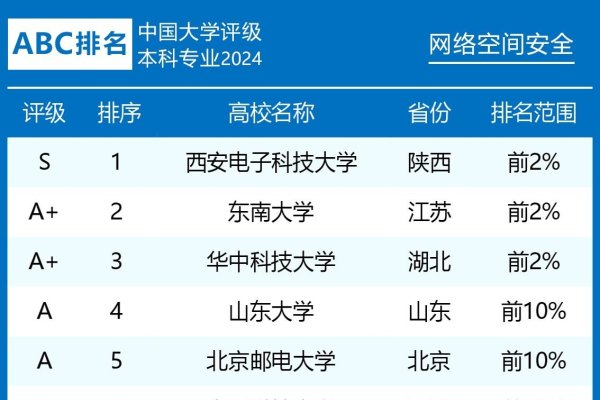 网络空间安全专业学科排名及其影响力-后浪派