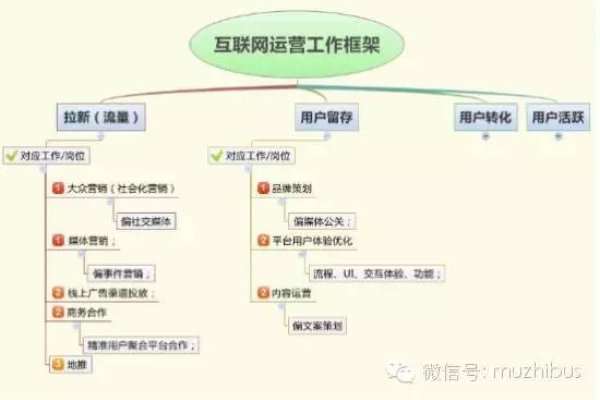 网站运营的主要内容-后浪派