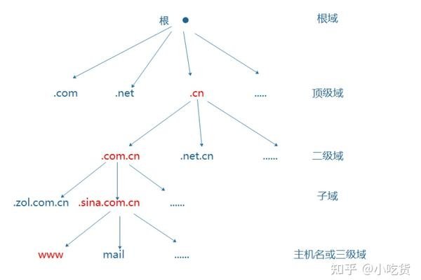 构成网络主机域名的详解-后浪派
