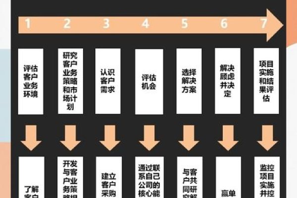 构建高效销售系统的关键步骤-后浪派