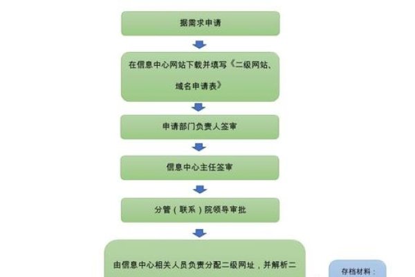 域名申请的审批流程及注意事项-后浪派