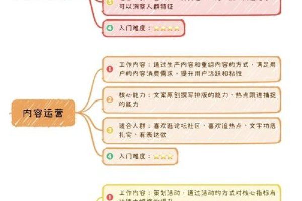 线上运营工作内容概述-后浪派