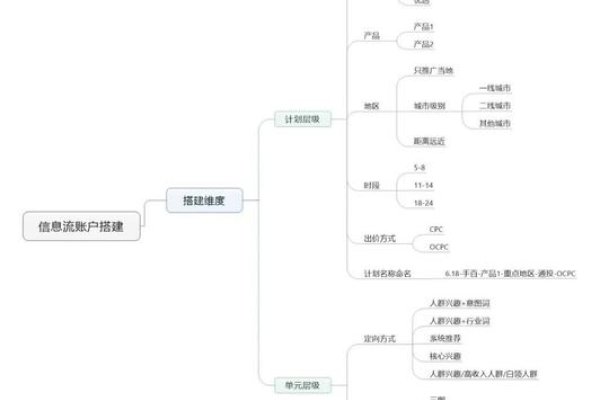 信息流账户搭建思路-后浪派