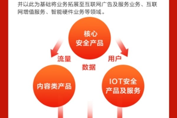 360公司的主要盈利模式-后浪派