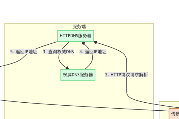 DNS解析优化，HttpDNS技术与OkHttp框架的应用优势-后浪派