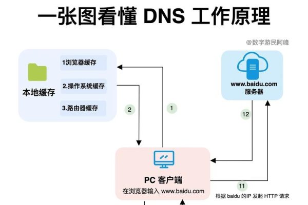 DNS问题解决方案，系统化处理，保障网络连接稳定-后浪派