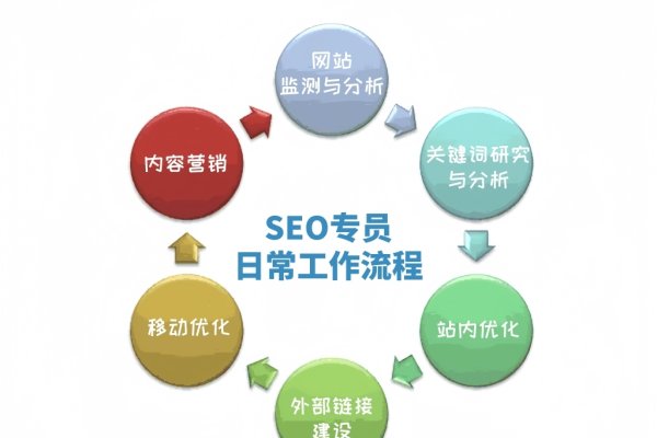 SEO网络编辑的职责与技能-后浪派