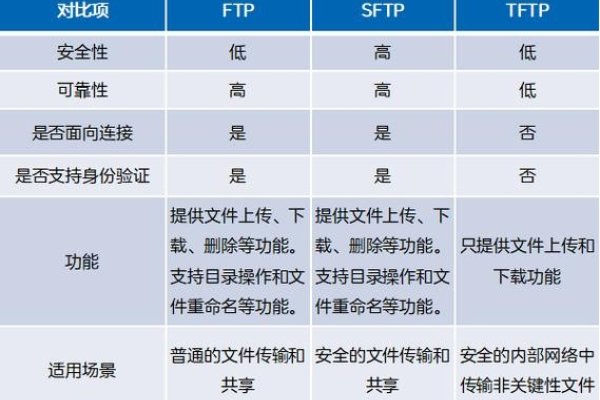 FTP、TFTP与SFTP协议功能对比，文件传输的选择与挑战标题建议为，FTP vs TFTP vs SFTP: 文件传输协议的优劣及应用场景探讨。-后浪派