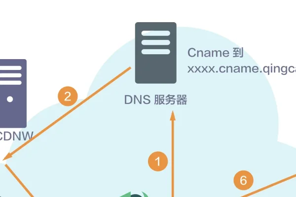 cdn缓存技术（cdn缓存是什么意思）-后浪派