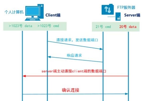 FTP协议详解，网络文件传输在银行的应用-后浪派