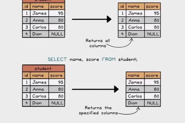 MySQL中update与select结合使用，常见问题解析与优化手段介绍-后浪派