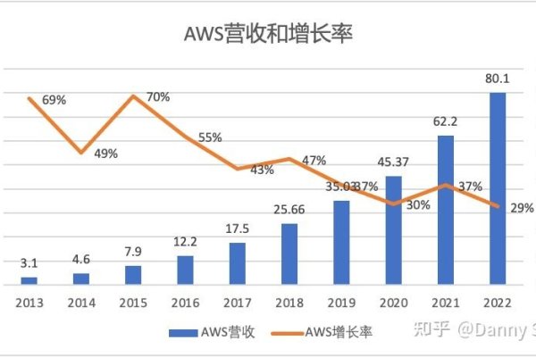 亚马逊服务器年度费用解析-后浪派