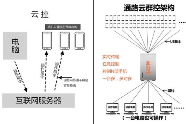 云控与群控的核心区别-后浪派